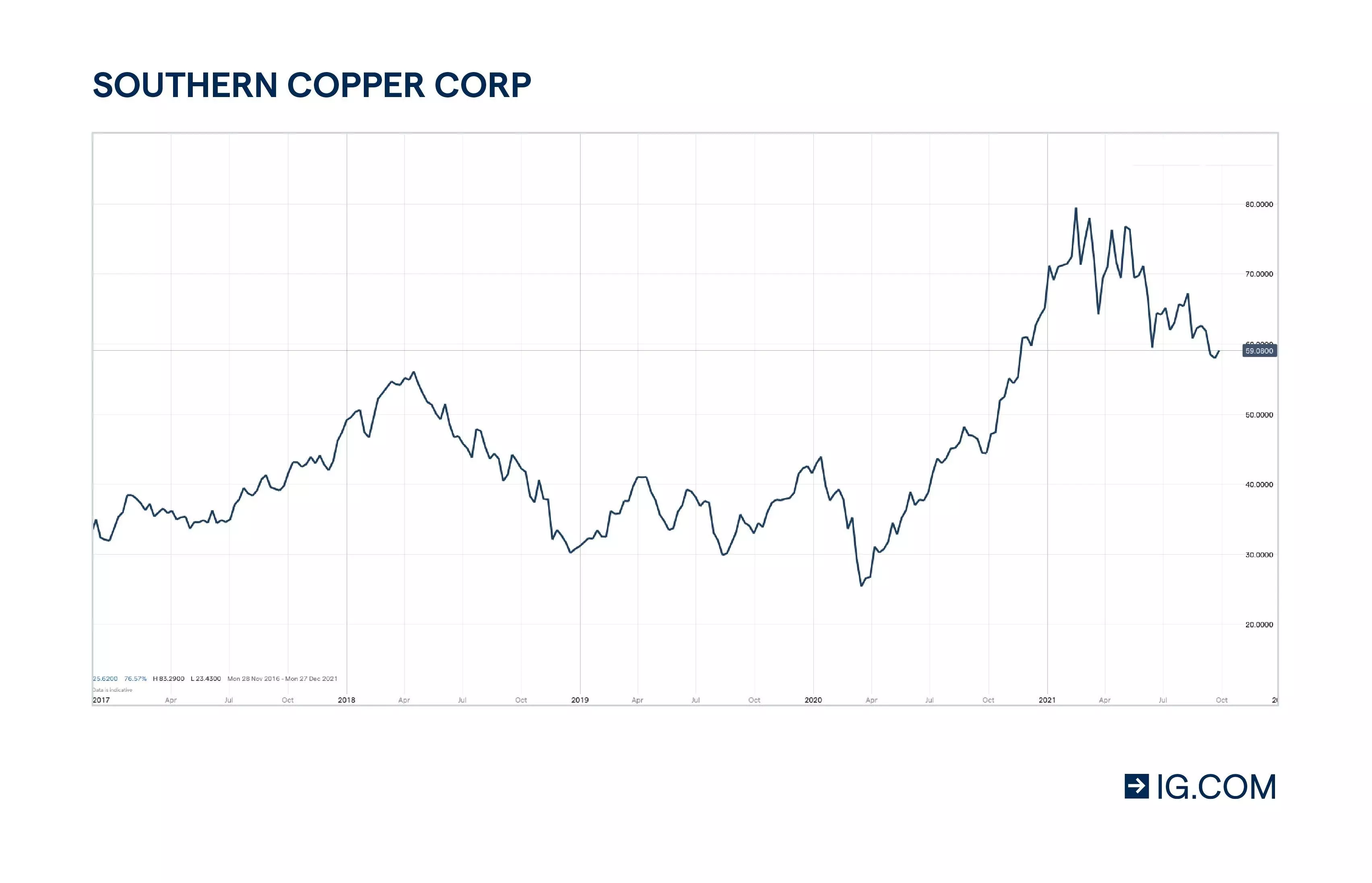 Copper stocks Southern Copper chart